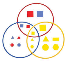 Attribute Sorting Rings