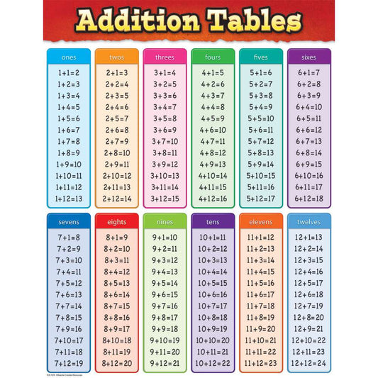 Additions Tables Chart