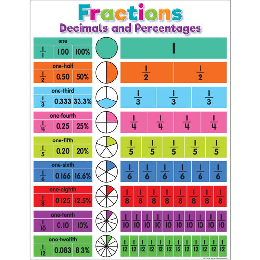 Colorful Fractions|Decimals|and Percentages Chart