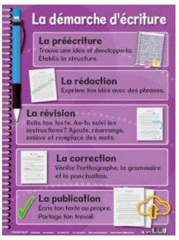 La Demarche D'Ecriture