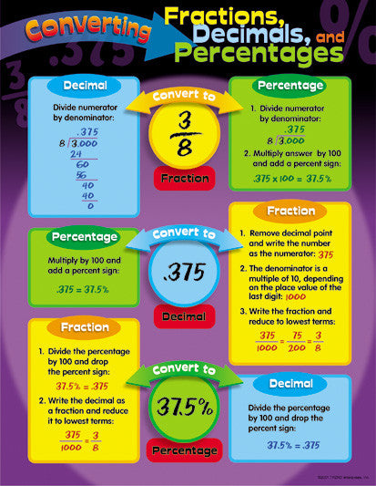 Math Learning Chart - Converting Fractions, Decimals, and Percentages ...