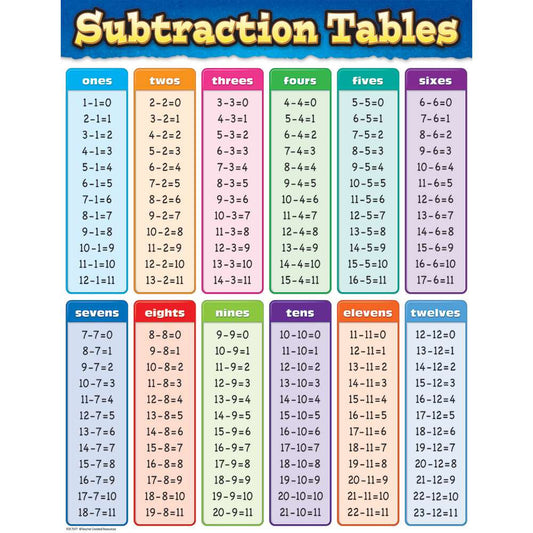 Subtraction Tables Chart